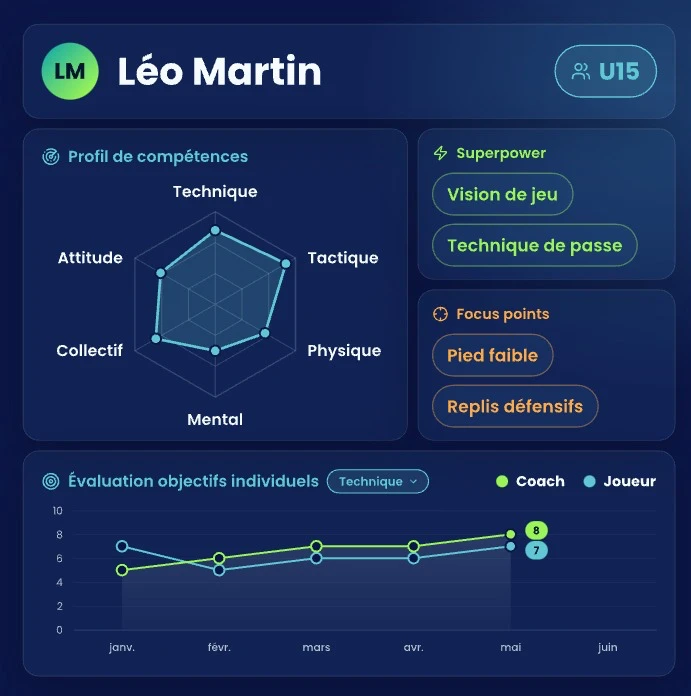 Aperçu d’EasyIDP : le profil d’un joueur, avec radar de compétences, points forts, axes de progression et courbe de progression coach et joueur.